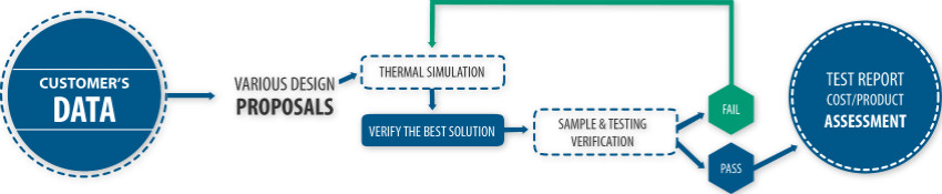 heatsink design flowart