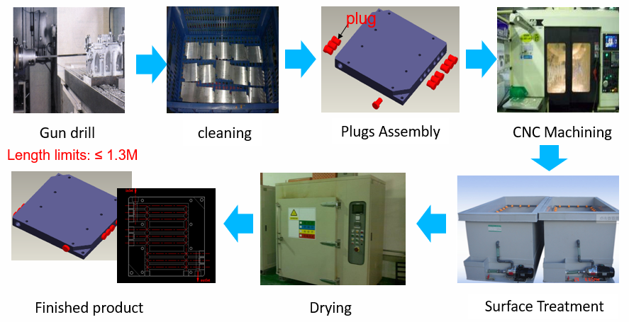 gun drill cooling plate process