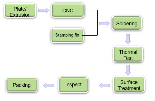 1U CPU Heat Sink process