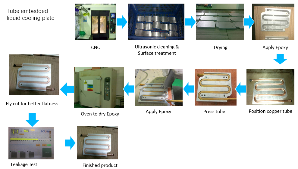 embedded tube liquid cold plate process