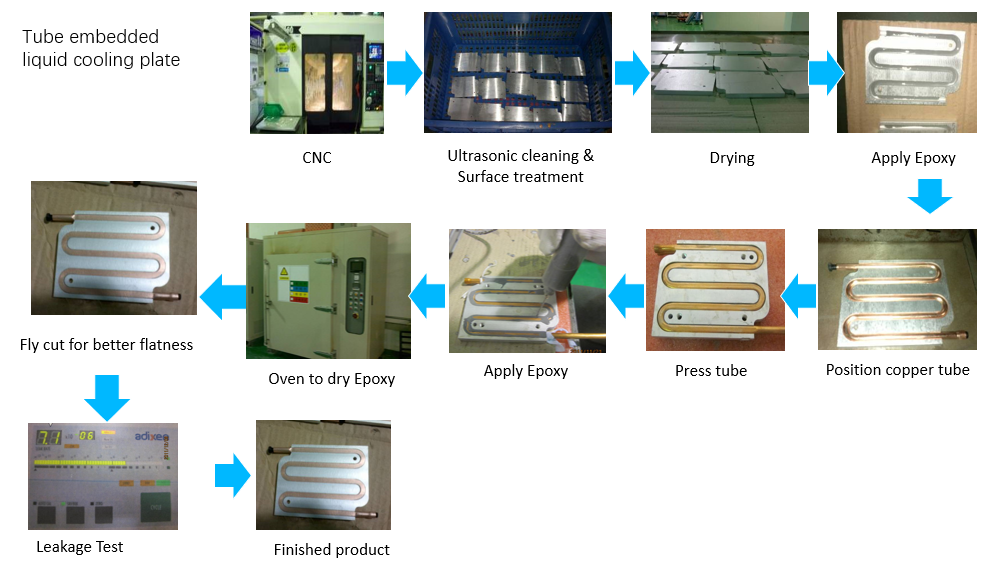 Embedded Tube Liquid Cold Plate Process