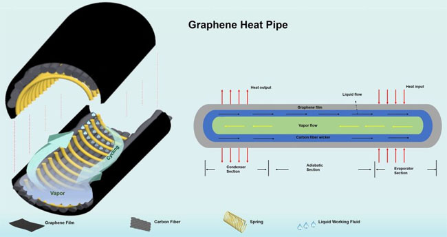 graphene heat sink features