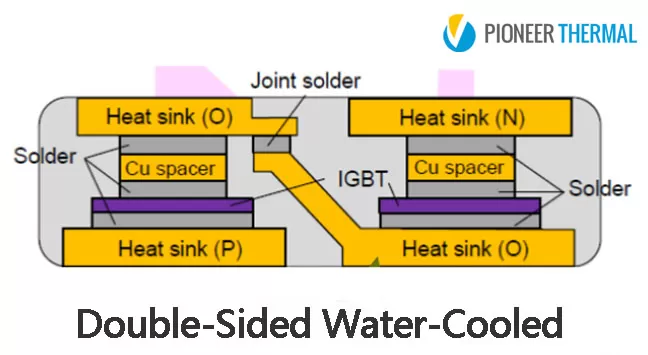 Double-Sided Water-Cooled