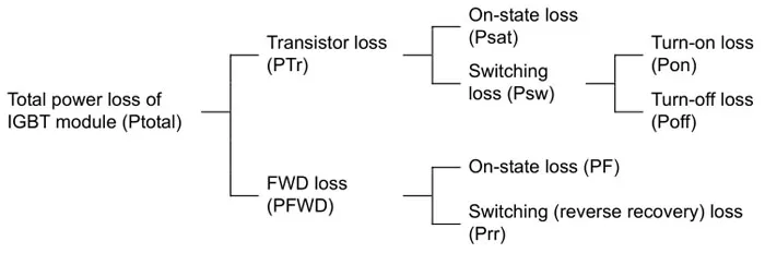 Total power loss of IGBT module (Ptotal)
